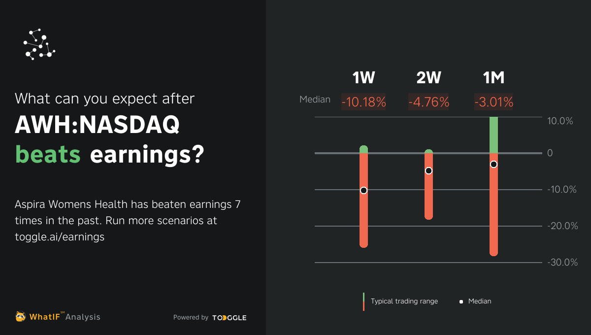 AWH:NASDAQ - Q3 2024 Earnings Expected On Nov 14, 2024