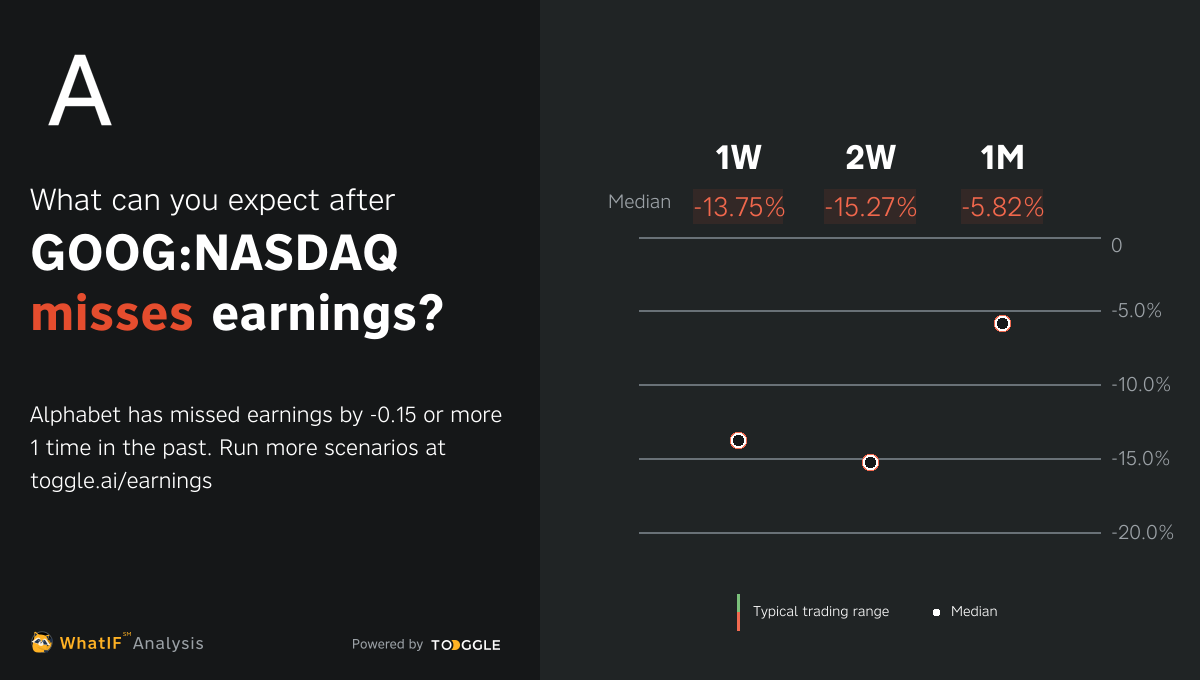 goog-nasdaq-missed-q4-2022-earnings-by-0-15