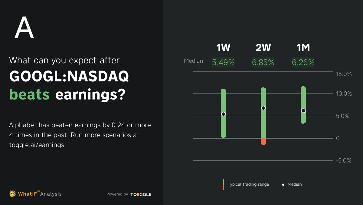 GOOGL:NASDAQ - Beat Q2 2023 Earnings By $0.10