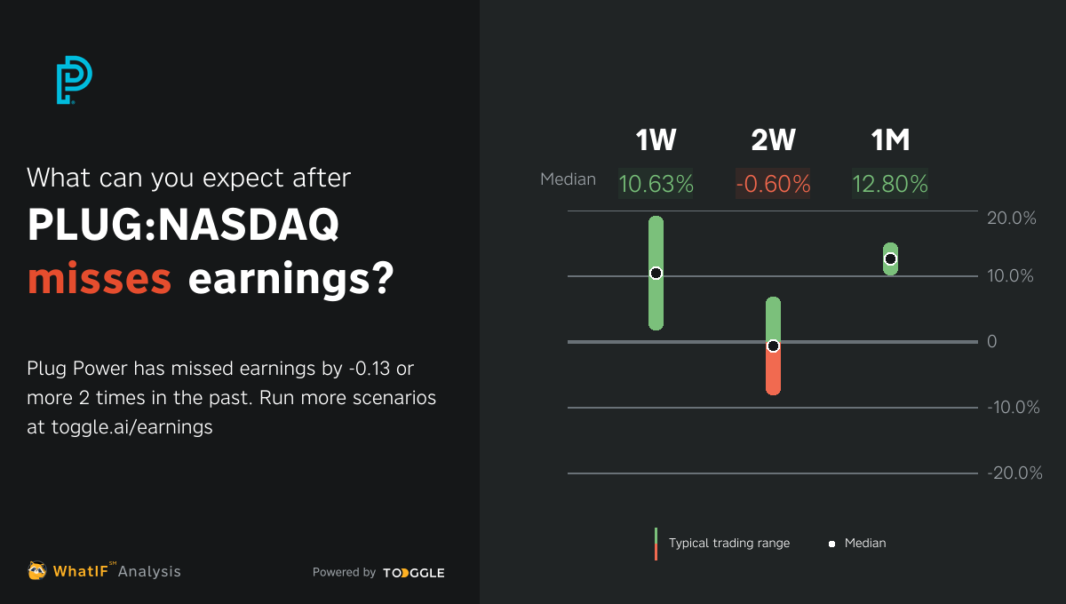 PLUGNASDAQ Missed Q4 2022 Earnings by 0.13