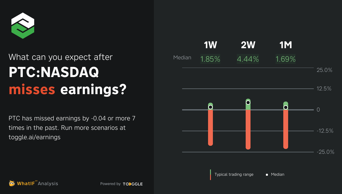 PTC:NASDAQ - Missed Q1 2023 Earnings By -$0.04