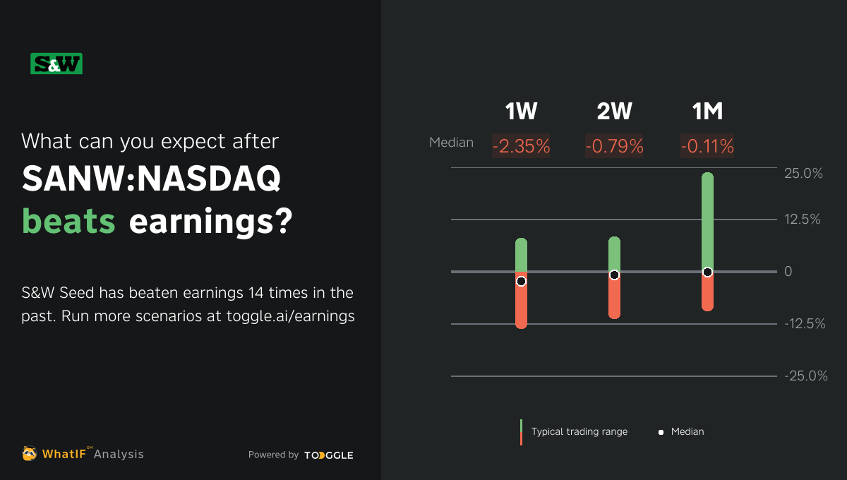 SANWNASDAQ Q3 2023 Earnings Expected on May 11, 2023