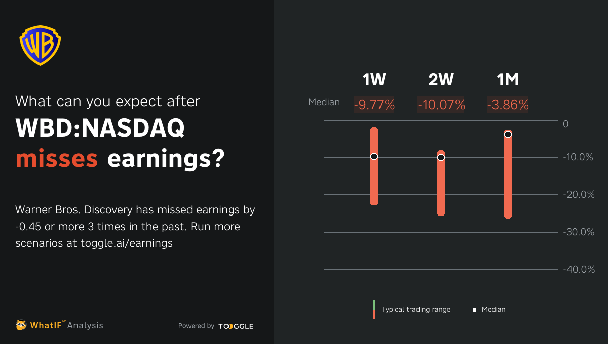 WBDNASDAQ Missed Q1 2023 Earnings by 0.45