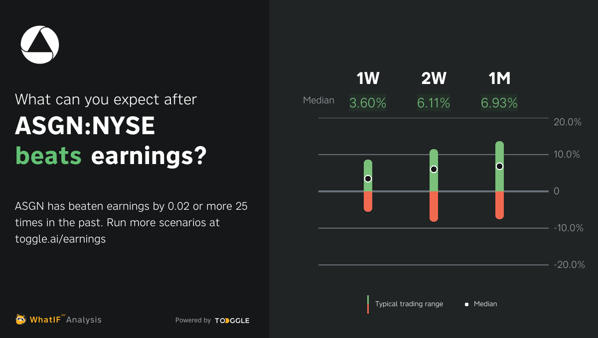 ASGN:NYSE - Beat Q4 2022 Earnings By $0.02