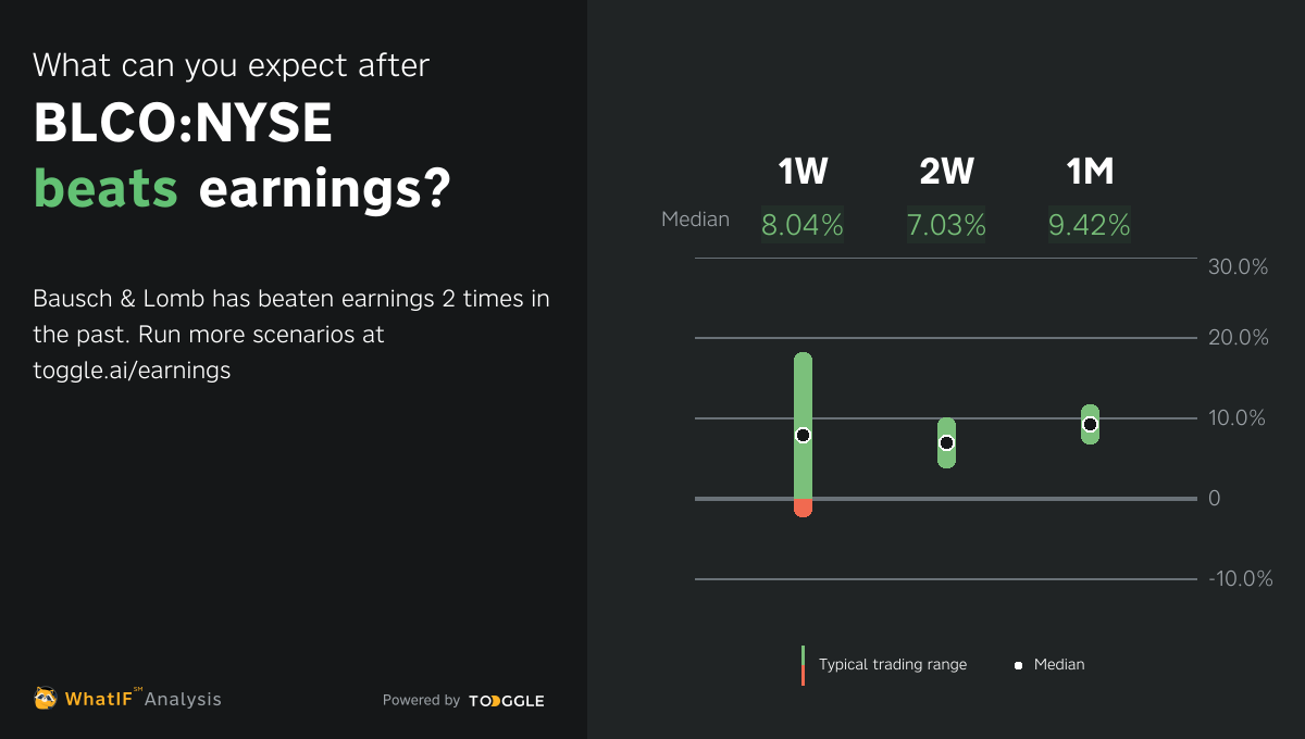 BLCO:NYSE - Q3 2024 Earnings Expected On Oct 30, 2024