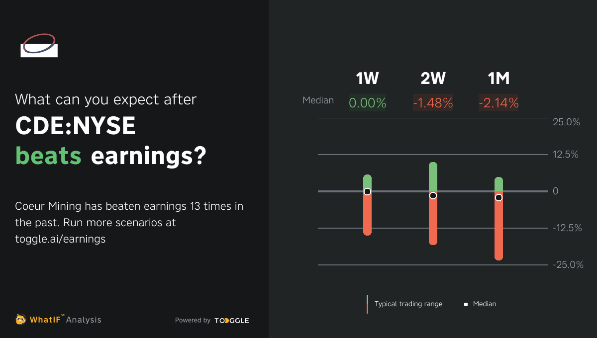 CDE:NYSE - Q3 2023 Earnings Expected On Nov 8, 2023