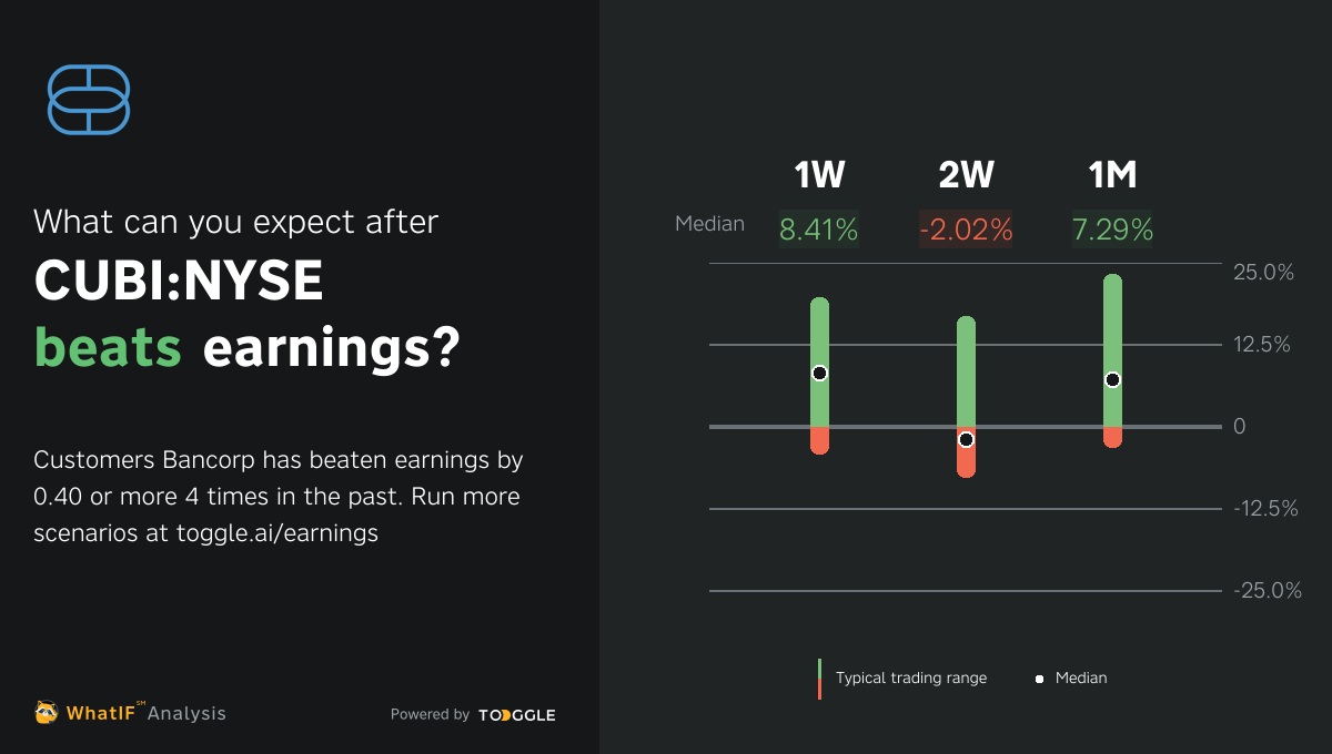 CUBINYSE Beat Q1 2023 Earnings by 0.40