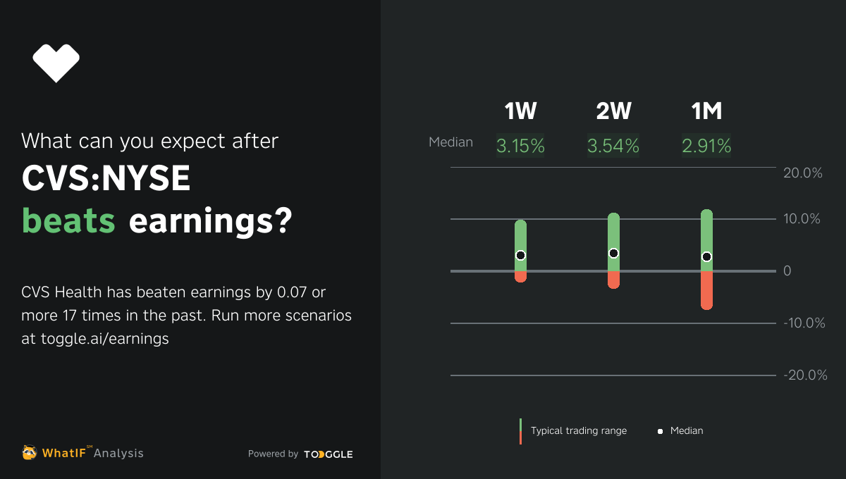 CVSNYSE Beat Q4 2022 Earnings by 0.07