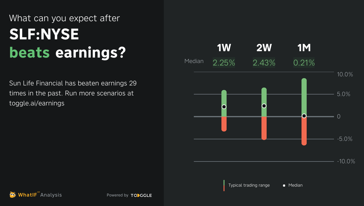 SLF:NYSE - Q3 2024 Earnings Expected On Nov 4, 2024