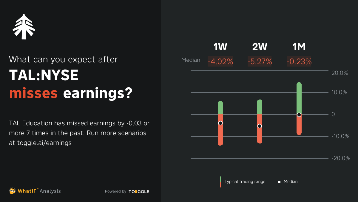 TAL NYSE Missed Q1 2024 Earnings By 0 03   2024q1 Actual 