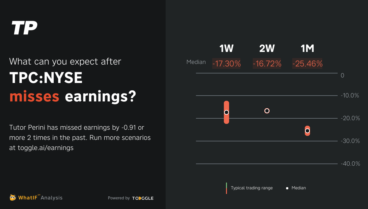 TPCNYSE Missed Q1 2023 Earnings by 0.91