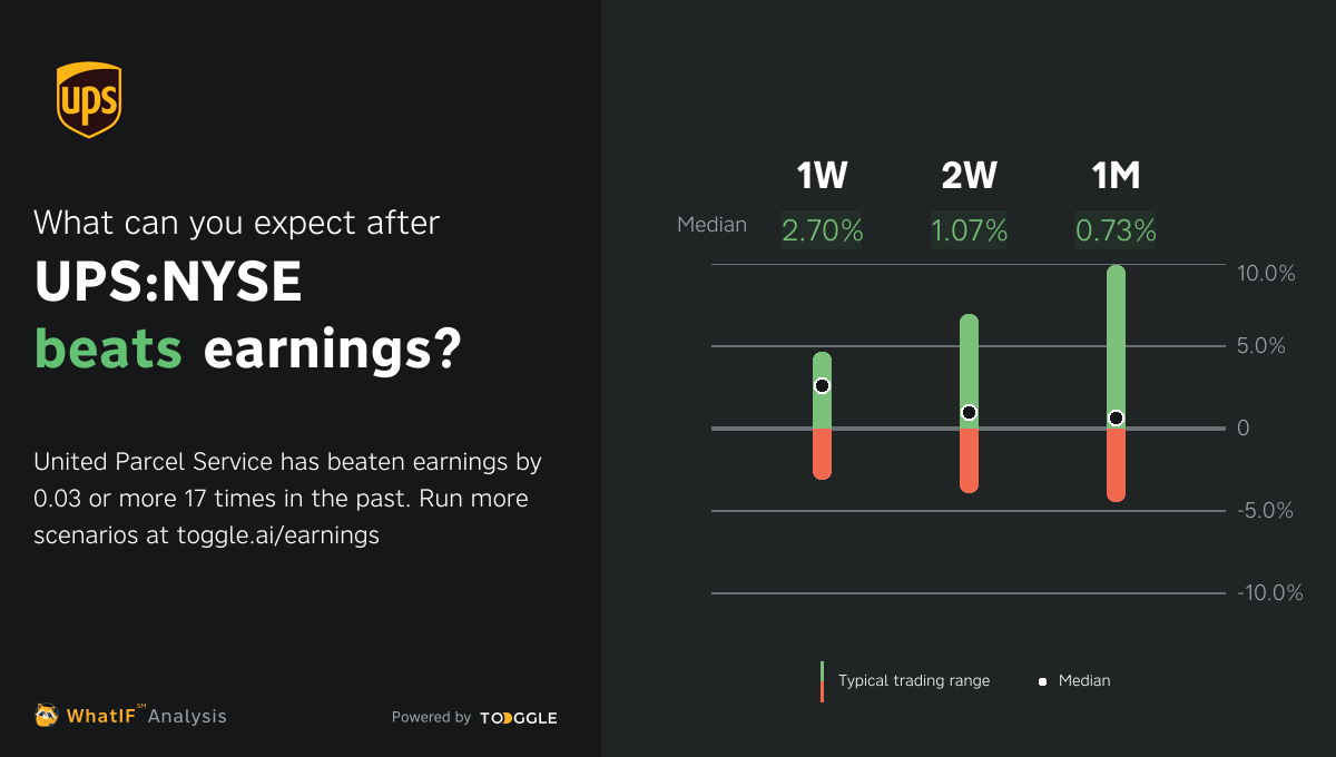 UPSNYSE Beat Q4 2022 Earnings by 0.03