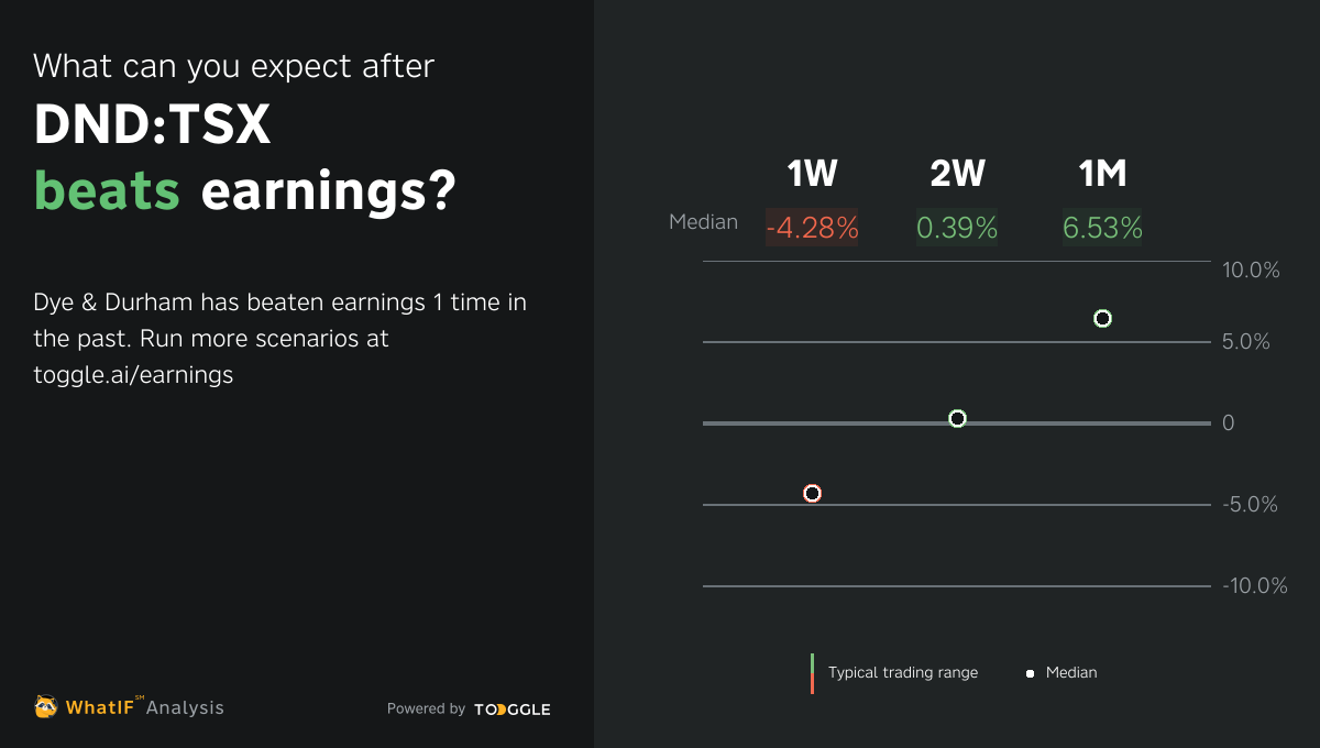 DNDTSX Q2 2024 Earnings Expected on Feb 13, 2024